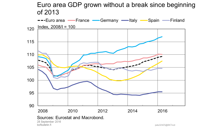 Euro area GDP grown without a break since beginning of 2013