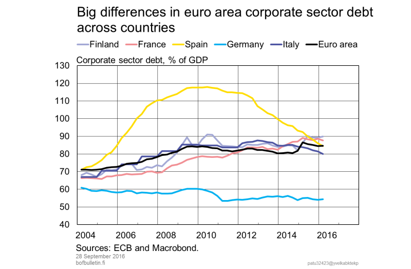 Big differences in euro area corporate sector debt across countrie
