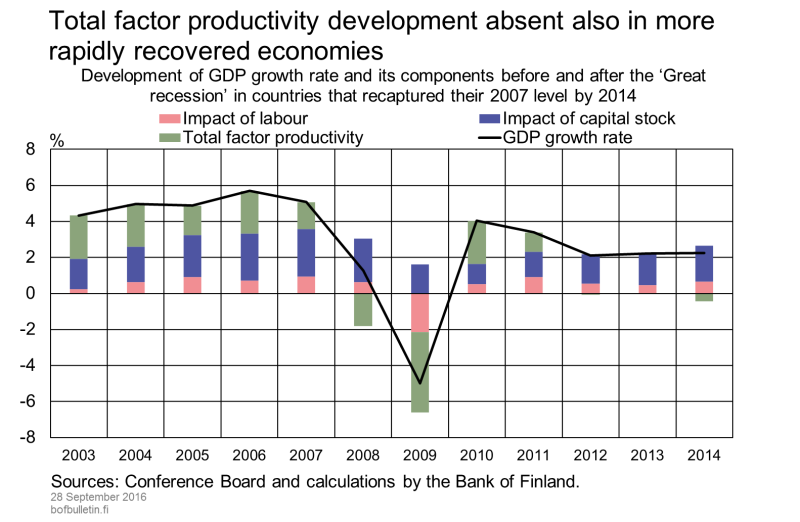 Total factor productivity development absent also in more rapidly recovered economies
