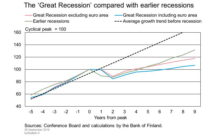 The ‘Great Recession’ compared with earlier recessions