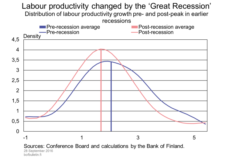 Labour productivity changed by the ‘Great Recession’