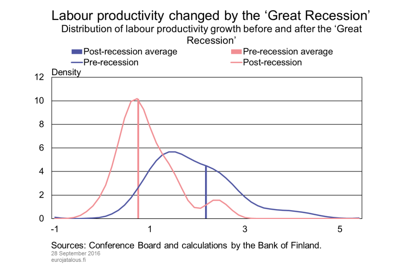Labour productivity changed by the ‘Great Recession’