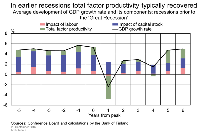 In earlier recessions total factor productivity typically recovered