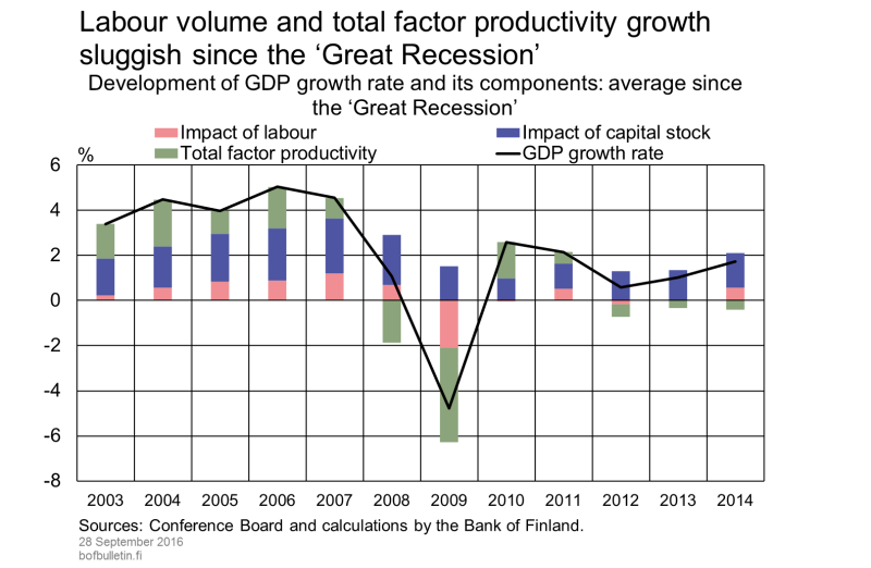 Labour volume and total factor productivity growth sluggish since the ‘Great Recession’