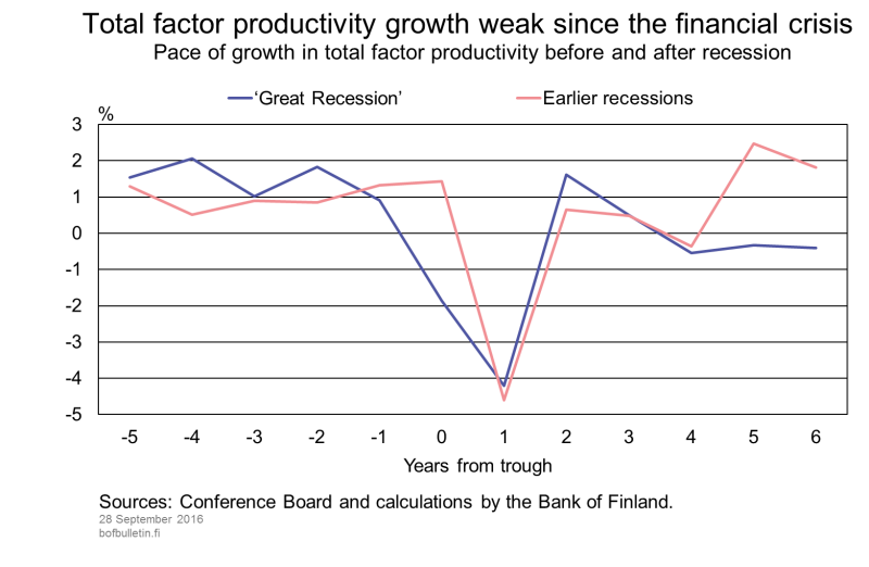 Total factor productivity growth weak since the financial crisis