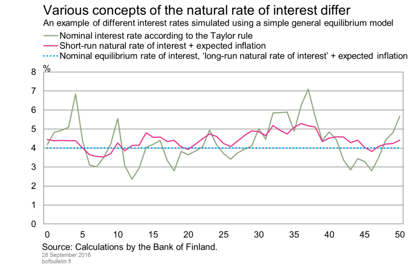 Various concepts of the natural rate of interest differ