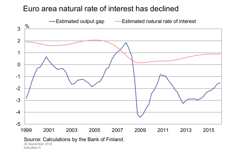 Euro area natural rate of interest has declined