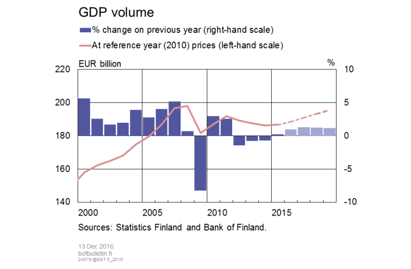 GDP volume