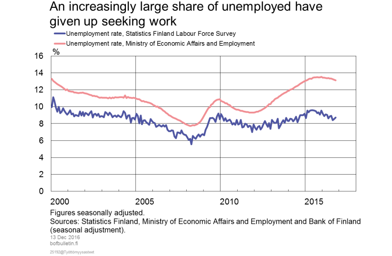 An increasingly large share of unemployed have given up seeking work