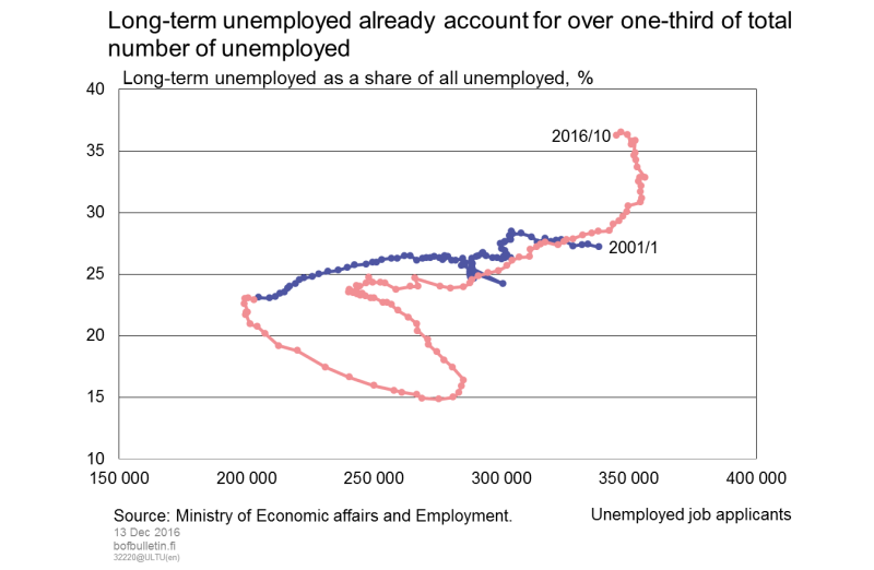 Long-term unemployed already account for over one-third of total number of unemployed