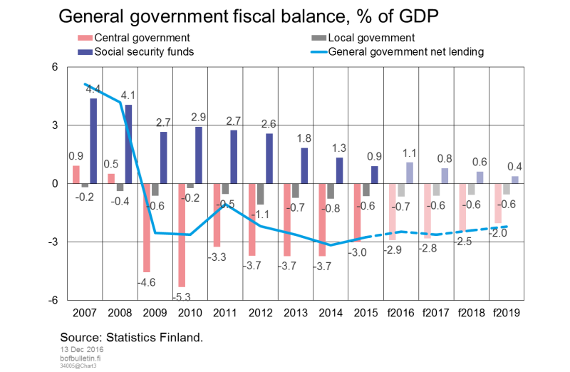General government fiscal balance, % of GDP