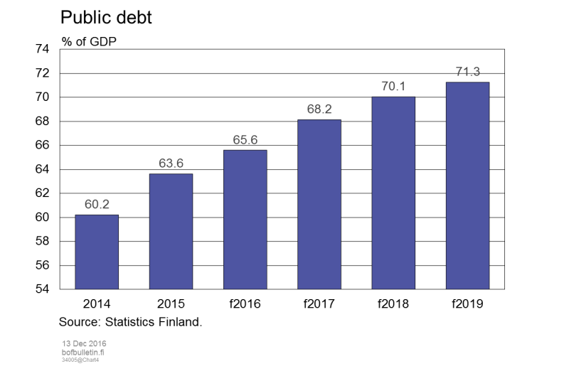 Public debt