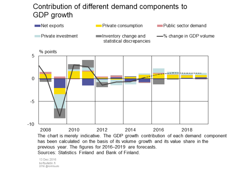 Contribution of different demand components to GDP growth