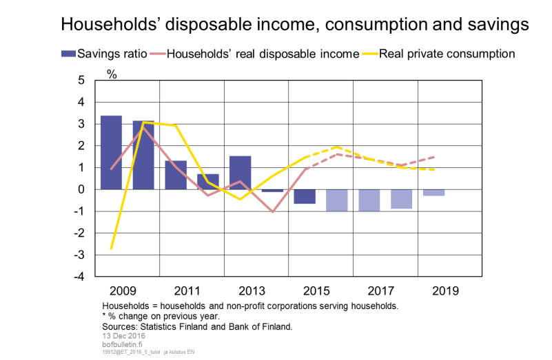 Households' disposable income, consumption and savings