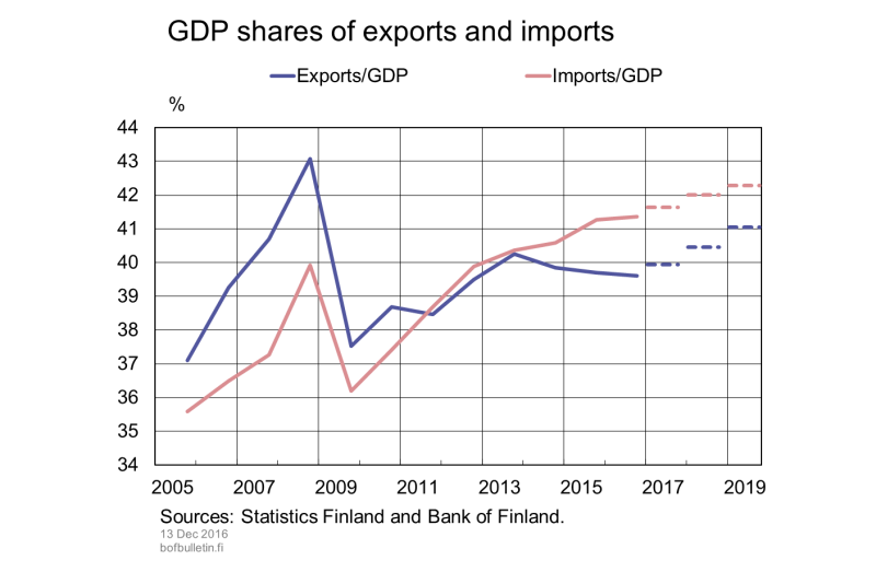 GDP shares of exports and imports