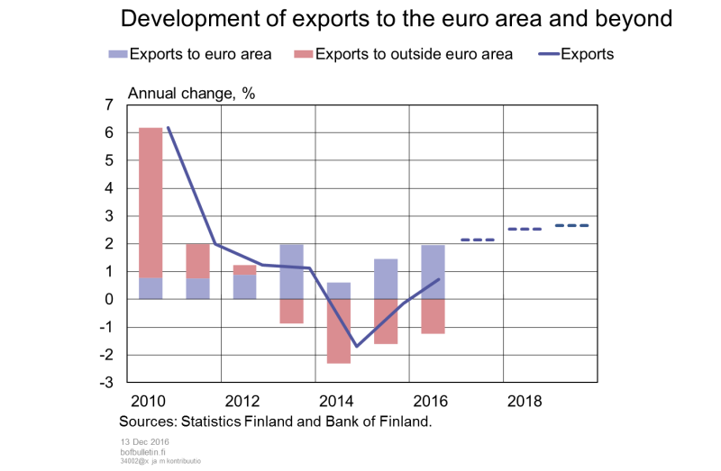 Development of exports to the euro area and beyond