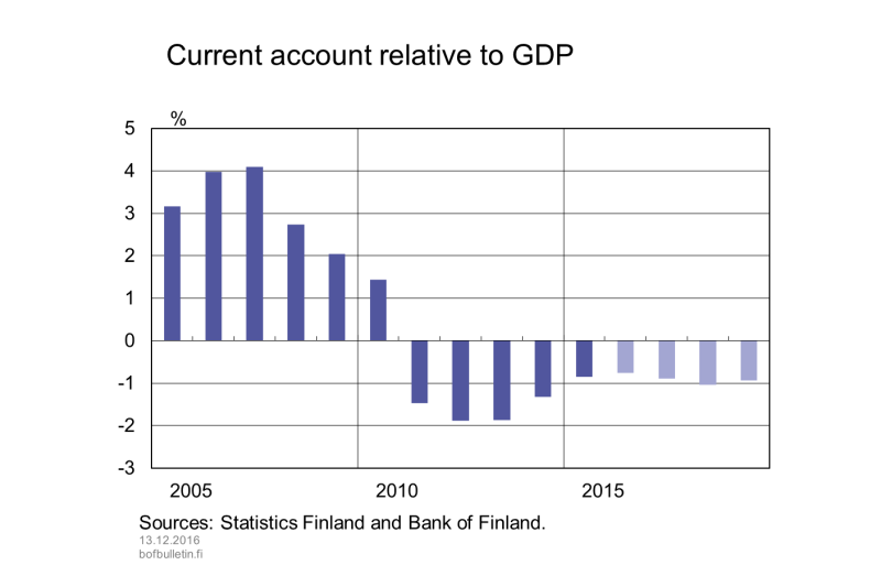Current account relative to GDP