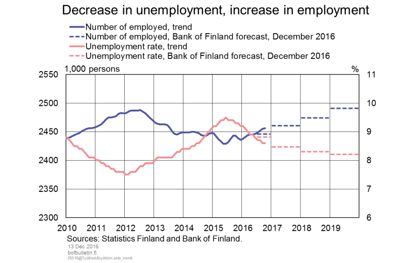 Decrease of unemployment, increase in employment