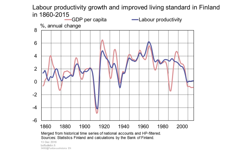 Labour productivity growth and improved living standard in Finland in 1860–2015