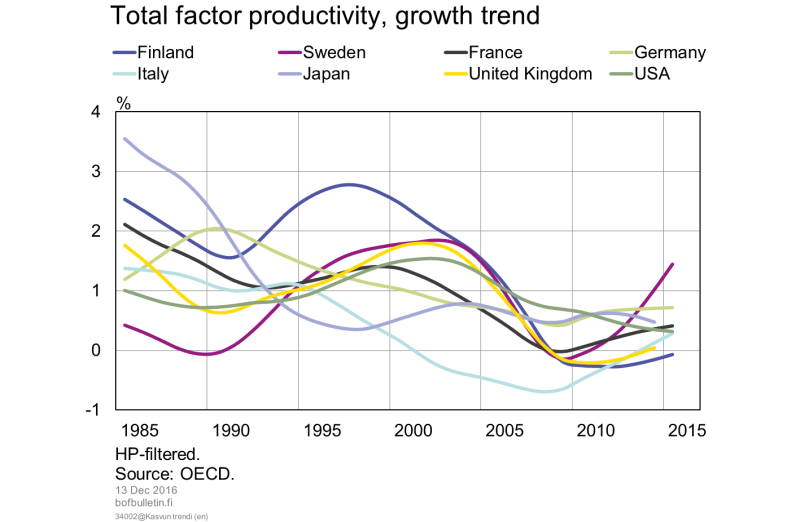 Total factor productivity, growth trend