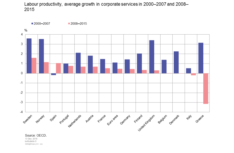 Labour productivity, average growth in corporate services in 2000–2007 and 2008–2015