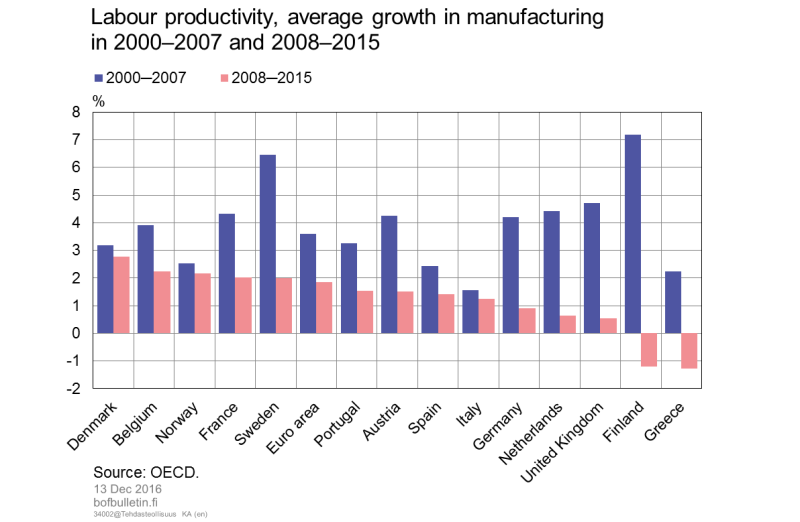 Labour productivity, average growth in manufacturing in 2000–2007 and 2008–2015