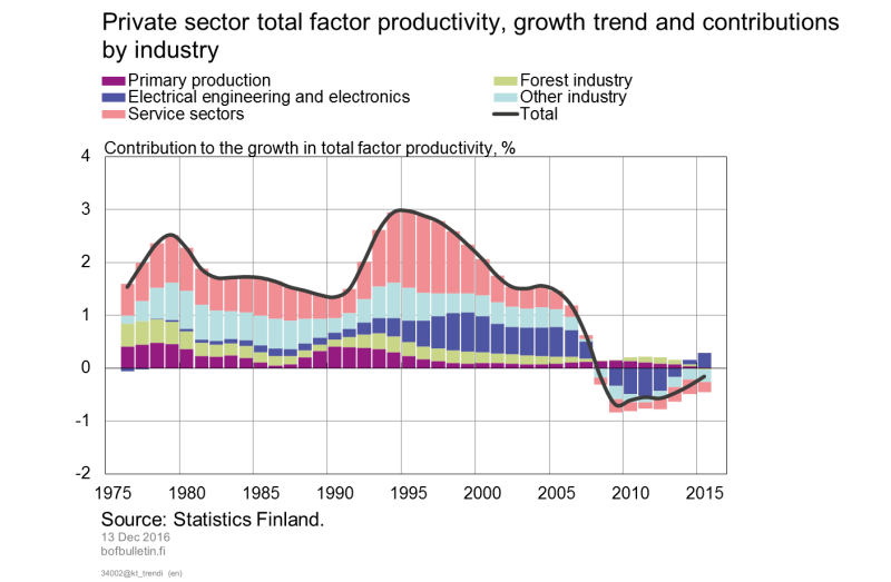 Private sector total factor productivity, growth trend and contributions by industry