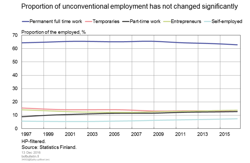 Proportion of unconventional employment has not changed significantly
