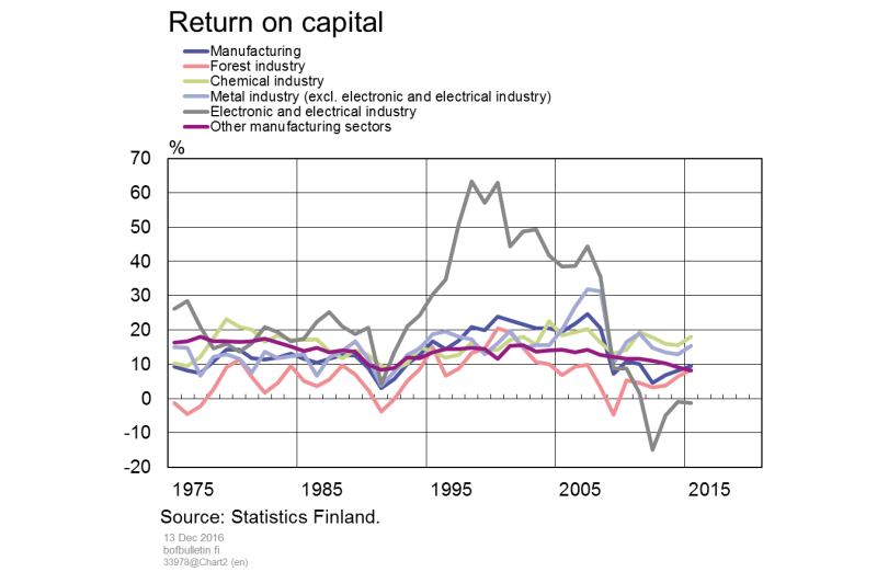 Return on capital