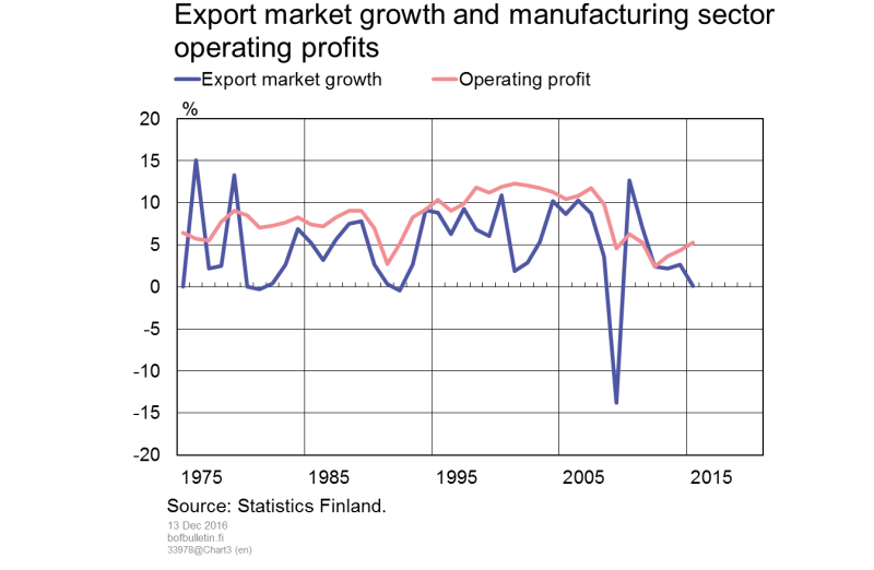 Export market growth and manufacturing sector operating profits
