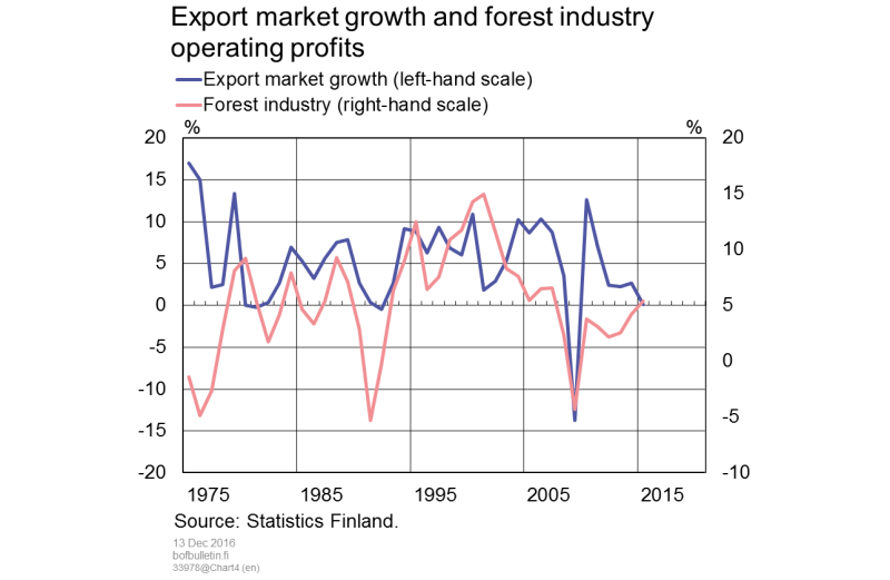 Export market growth and forest industry operating profits