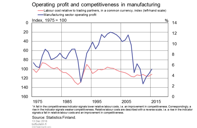 Operating profit and competitiveness in manufacturing