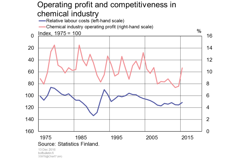 Operating profit and competitiveness in the chemical industry