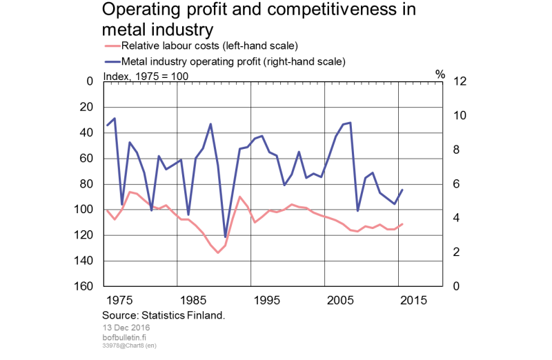 Operating profit and competitiveness in the metal industry