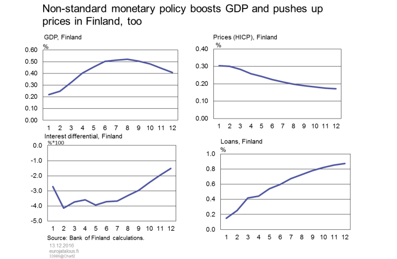 Non-standard monetary policy boosts GDP and pushes up prices in Finland, too