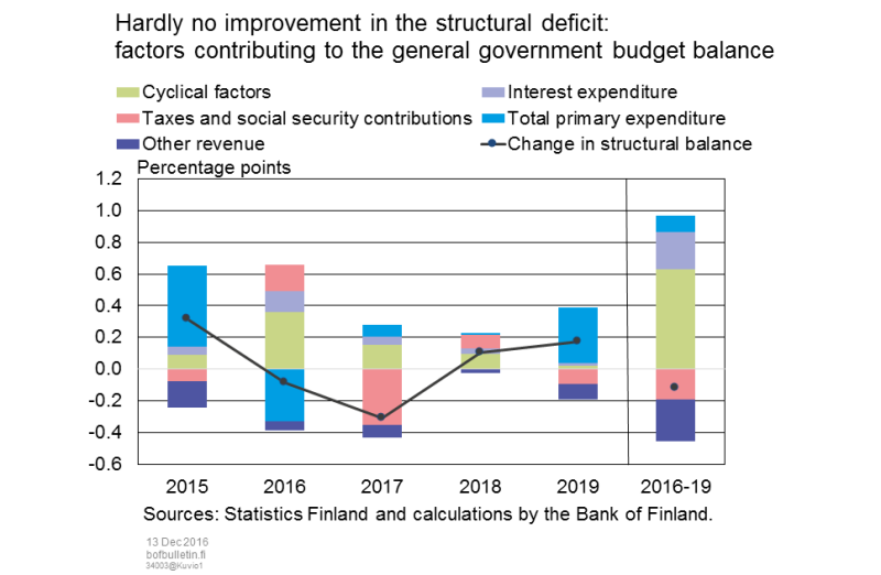 Hardly no improvement in the structural deficit: factors contributing to changes in the general government budget balance