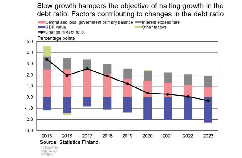 Slow growth hampers the objective of halting growth in the debt ratio: Factors contributing to changes in the debt ratio
