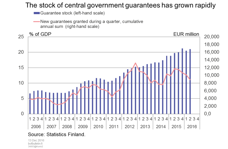 The stock of central government guarantees has grown rapidly