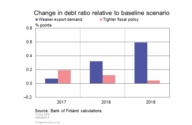 Export difficulties would increase indebtedness