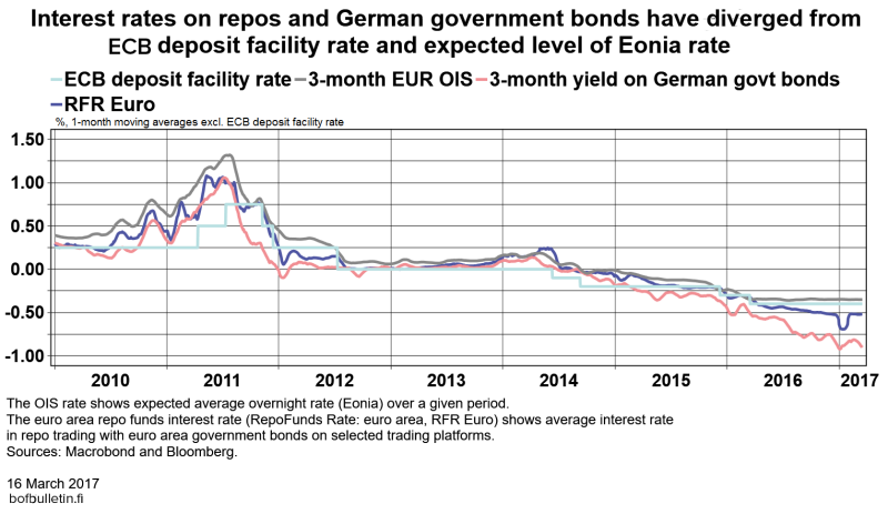Interest rates on repos and German government bonds diverged from ECB deposit facility rate and expected level of Eonia rate