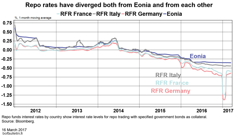 Repo rates have diverged both from uncollateralised Eonia and from each other