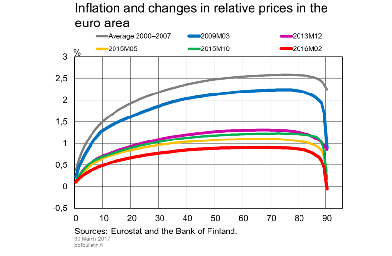 Inflation and changes in relative prices in the euro area