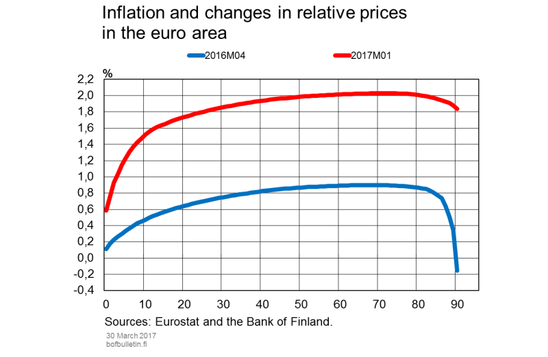 Inflation and changes in relative prices in the euro area