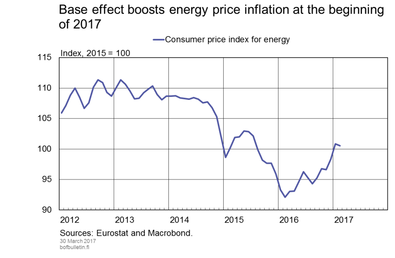 Base effect boosts energy price inflation at the beginning of 2017