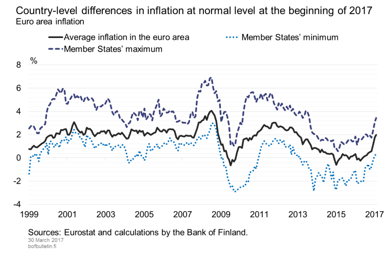 Country-level differences in inflation at normal level at the beginning of 2017