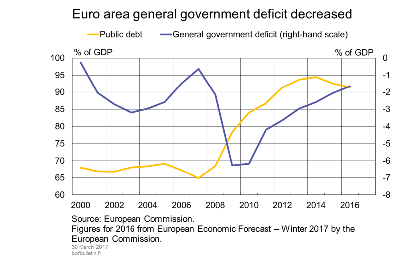 Euro area general government deficit decreased