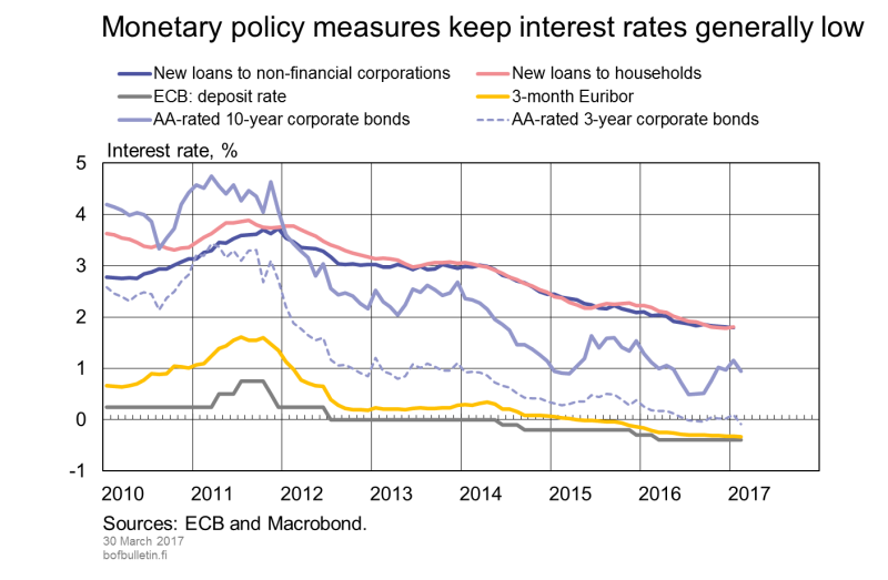 Monetary policy measures keep interest rates generally low