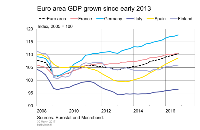 Euro area GDP grown since early 2013