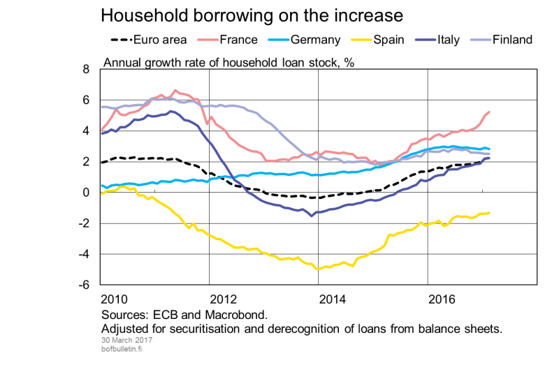 Household borrowing on the increase