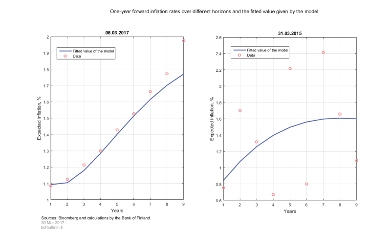 One-year forward inflation rates over different horizons and the fitted value given by the model
